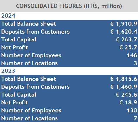 Consolidated figures Consolidated figures of 2024 and 2023